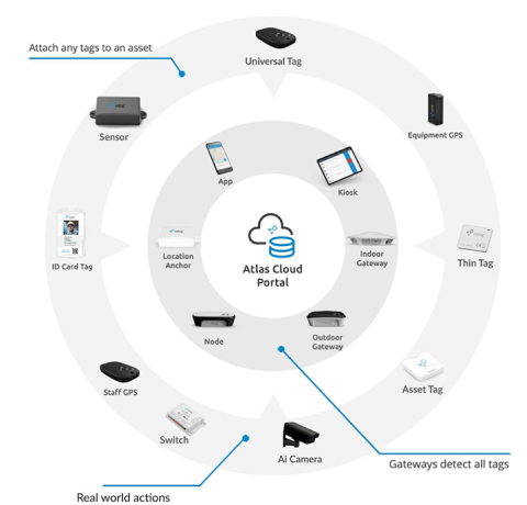Diagram of the iottag technology ecosystem — tags, sensors, gateways, cameras and kiosks connecting to the Atlas Cloud Portal