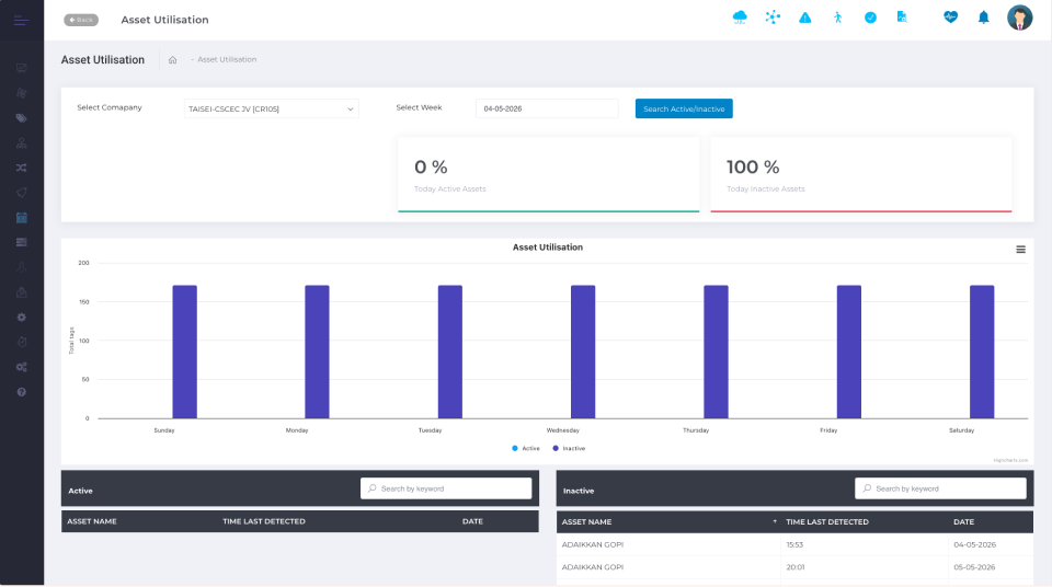 iottag asset utilisation dashboard charting utilisation levels across the week
