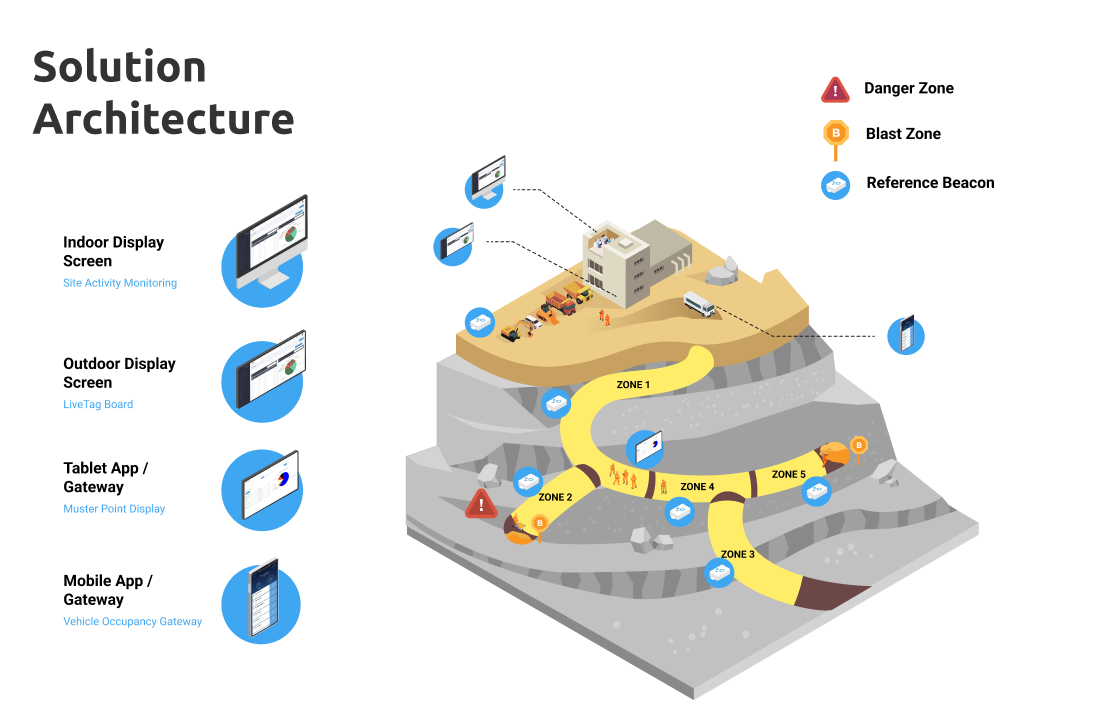 Solution architecture diagram of a mine site showing site activity monitoring, connected sensors and control systems across surface and underground zones