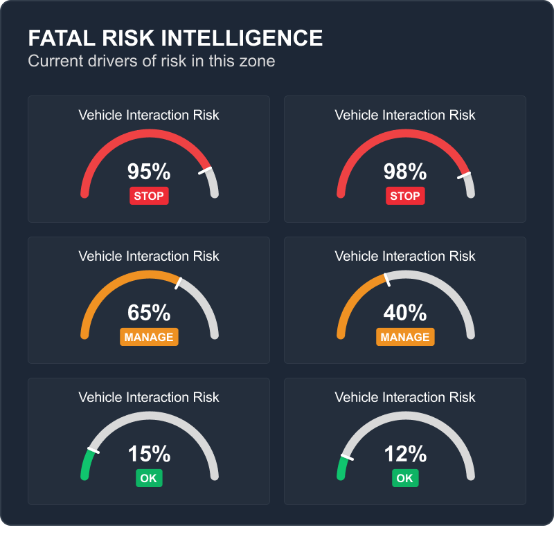 Fatal Risk Intelligence panel showing six live risk gauges with STOP, MANAGE and OK status levels